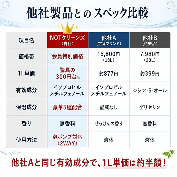 薬用泡NOTクリーンズ 他社成分・品質比較。安いだけではなく成分・コスパ・使いやすさのバランス抜群
